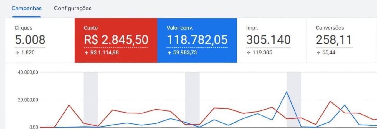 Resultado no Google Ads: R$ 2.845,50 em custo gerou R$ 118.782,05 em valor de conversão e 258,11 conversões.